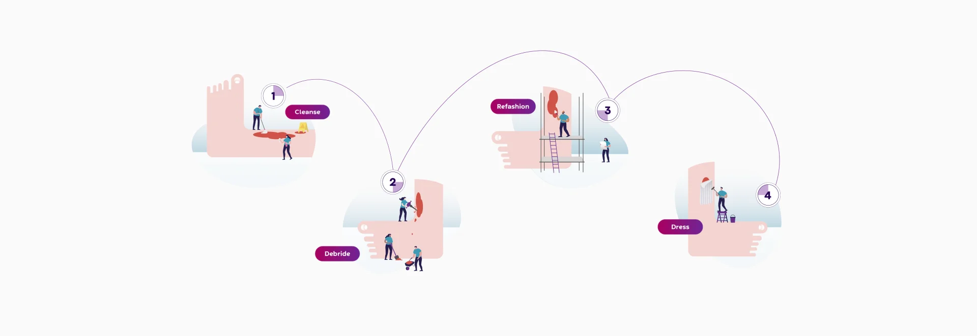 Uma ilustração de higiene das feridas: 4 passos simples como limpar, desbridar, remodelar e aplicar a cobertura
