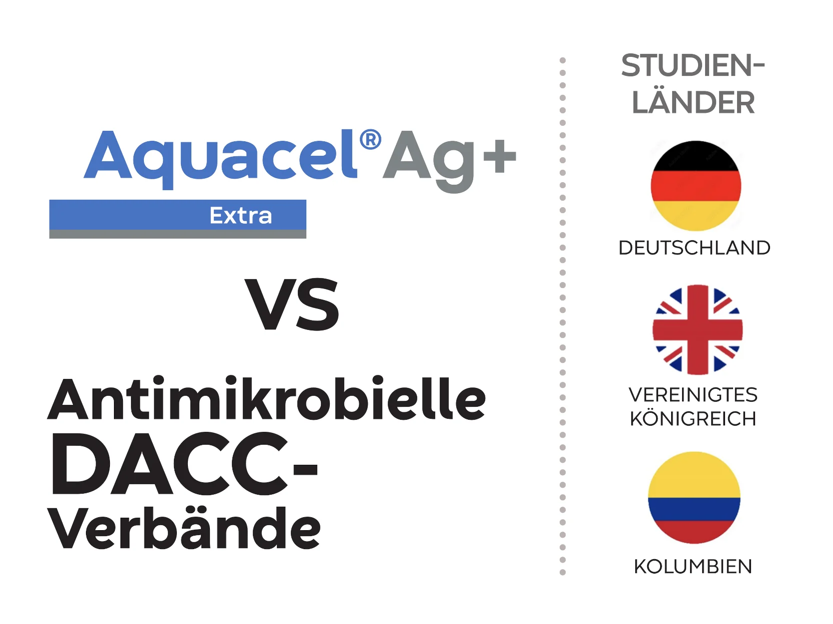 Grafik die zeigt, dass in der Studie Aquacel® Ag+ Extra vs. antimikrobielle Wundverbände mit DACC-Technologie in den Ländern Deutschland, UK und Kolumbien getestet werden. Die Länder sind als Flaggen abgebildet.