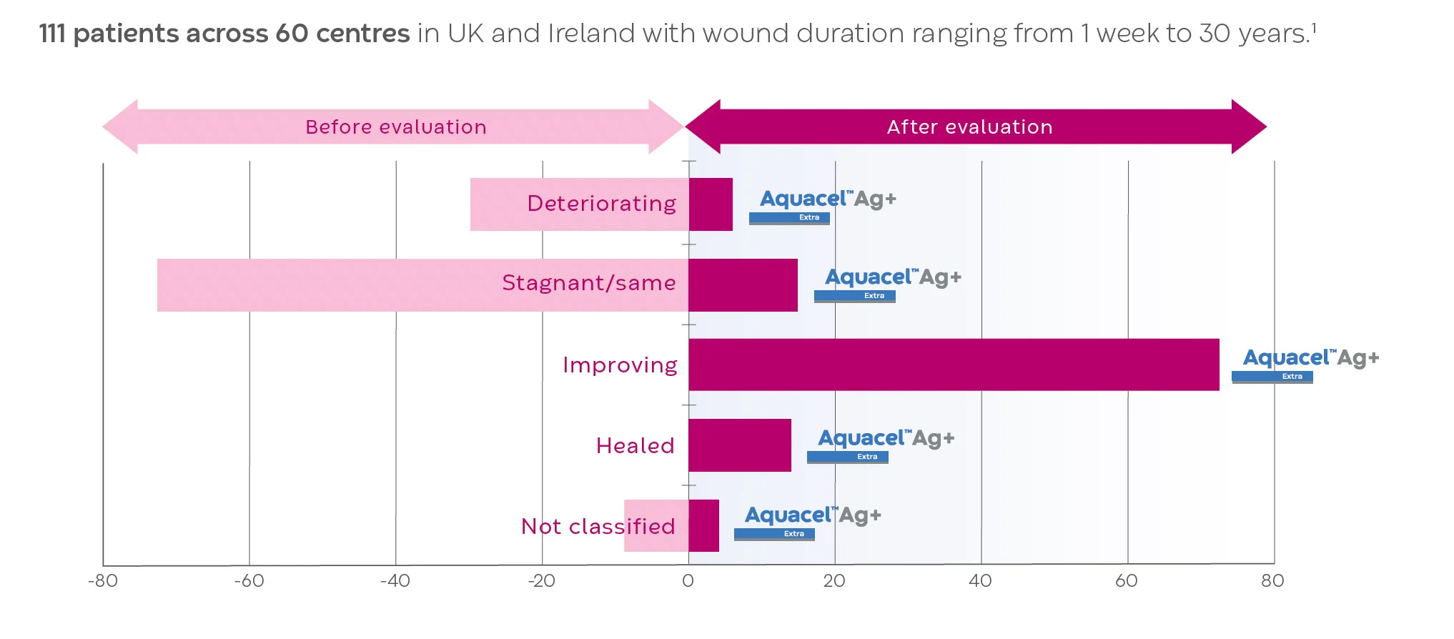 A chart shows wound healing improvement categorised as deteriorating, stagnant/same, improving, healed, and not classified.