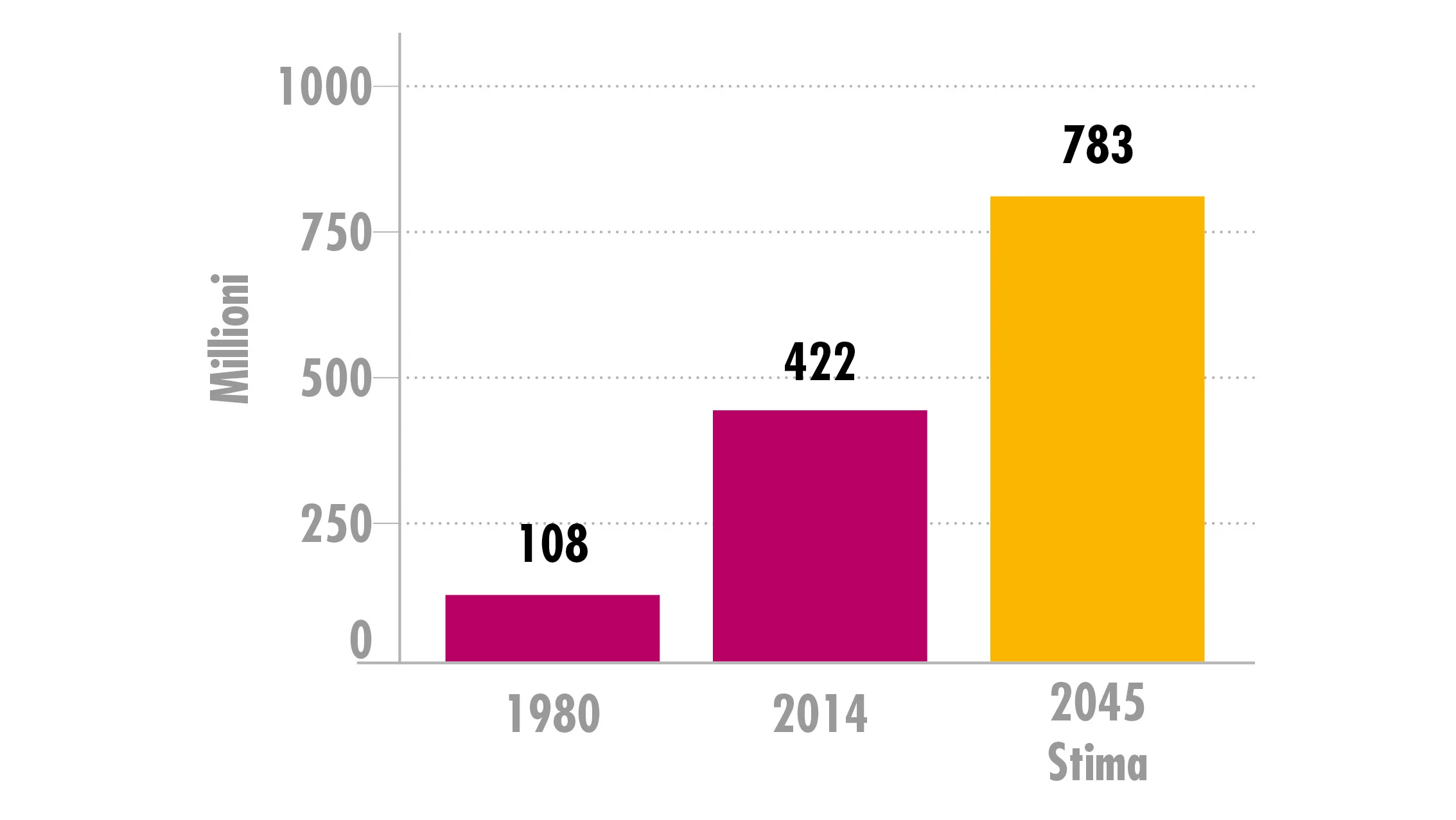 per grafici, per grafici a barre
